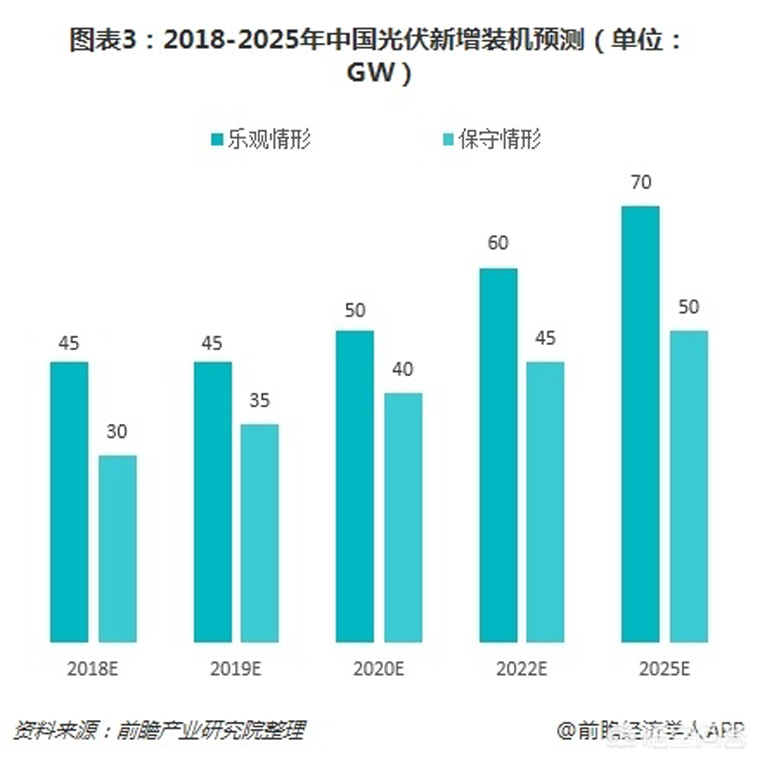 光伏裝機目標提前完成，如何看待未來幾年的行業發展